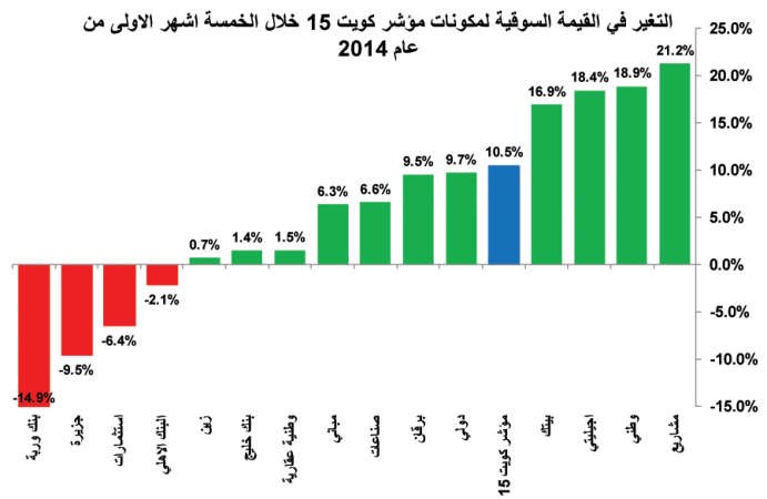 تحول نوعي في بورصة الكويت.. المستثمرون أكثر وعياً وانتقائية