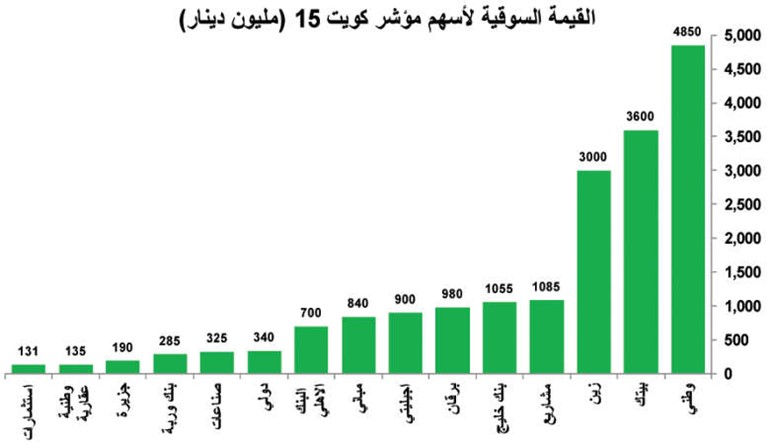 تحول نوعي في بورصة الكويت.. المستثمرون أكثر وعياً وانتقائية