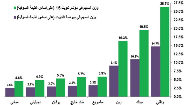تحول نوعي في بورصة الكويت.. المستثمرون أكثر وعياً وانتقائية