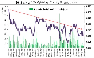 تحول نوعي في بورصة الكويت.. المستثمرون أكثر وعياً وانتقائية
