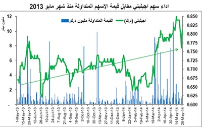 تحول نوعي في بورصة الكويت.. المستثمرون أكثر وعياً وانتقائية