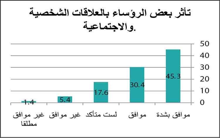 «موارد»: 92% من الموظفين يرون تأثيراً سلبياً للعلاقات الاجتماعية بالتقويم السنوي