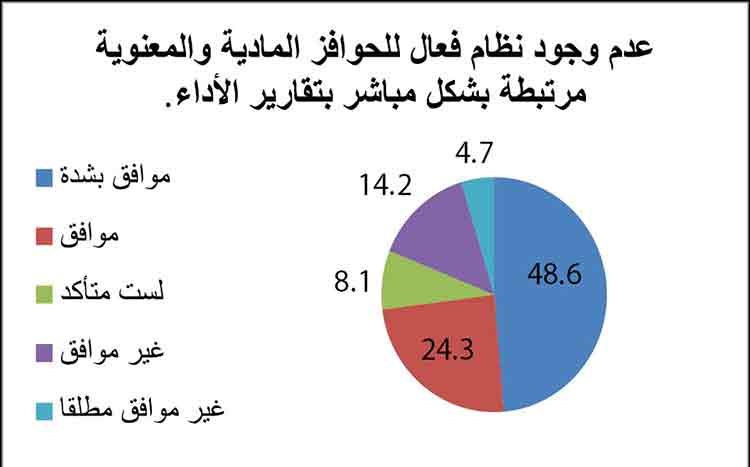 «موارد»: 92% من الموظفين يرون تأثيراً سلبياً للعلاقات الاجتماعية بالتقويم السنوي