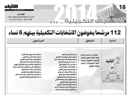 112 مرشحاً يخوضون الانتخابات بعد تنازل 5 أمس