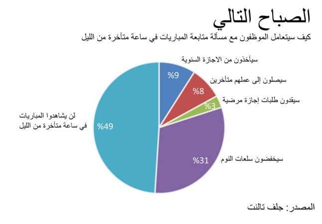 دراسة: 89% من موظفي المنطقة سيشاهدون مونديال 2014 والإنتاجية ستنخفض
