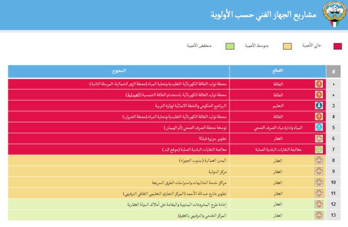 جهاز المشروعات: 50% للمواطنين في 3 مشاريع مليارية نهاية 2014