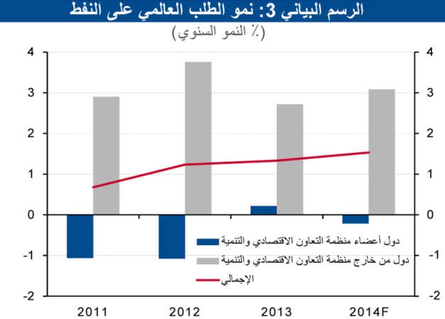 «الوطني»: زيادة أسعار النفط نتيجة التطورات الجيوسياسية