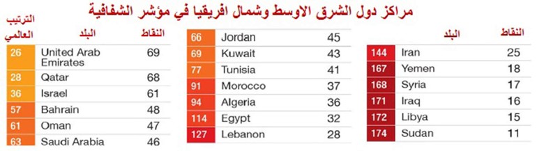 «غوينتر»: الشفافية وتكريس المحاسبة.. أهم أولويات الإصلاح بالمنطقة