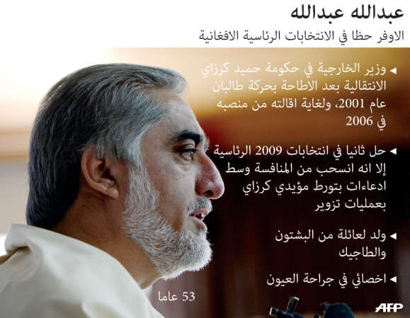 المرشح «عبدالله»  الأوفر حظاً  في الانتخابات الرئاسية الأفغانية