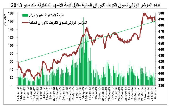 انتهى زمن التميز.. بورصتنا تشبه بورصتي البحرين وعمان