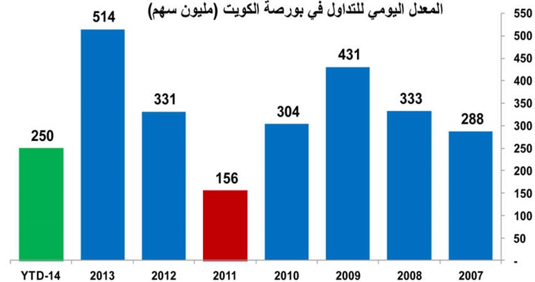 انتهى زمن التميز.. بورصتنا تشبه بورصتي البحرين وعمان
