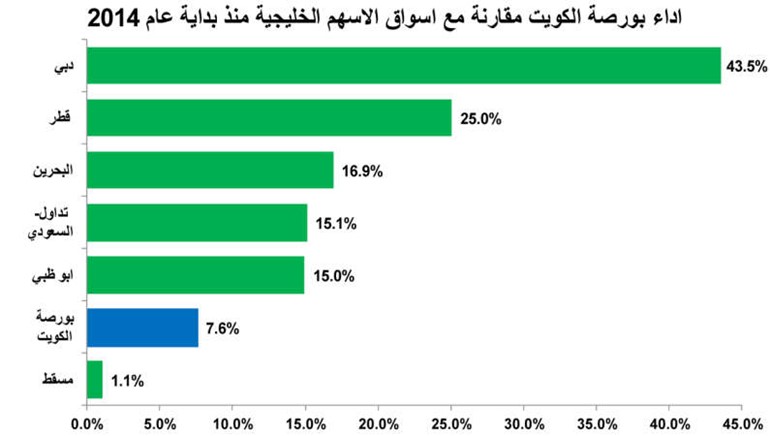 انتهى زمن التميز.. بورصتنا تشبه بورصتي البحرين وعمان