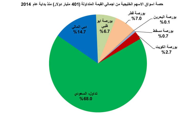 انتهى زمن التميز.. بورصتنا تشبه بورصتي البحرين وعمان