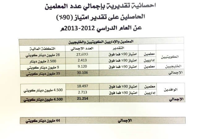 صورة زنكوغرافية للاحصائية بعدد المعلمين المستحقين للاعمال الممتازة للعام 2012