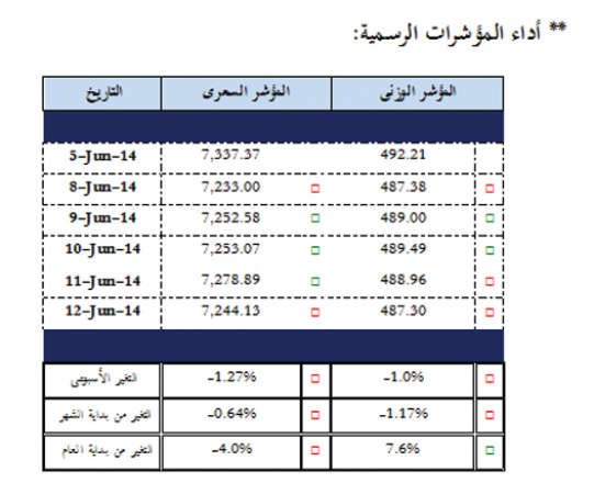 اداء المؤشرات الرسمية﻿