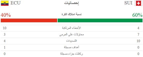 احصائيات مباراة سويسرا والاكوادور في الشوط الاول