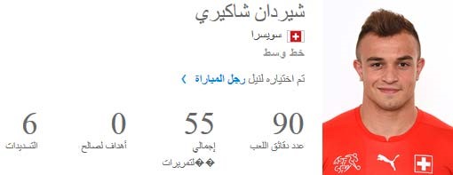 لاعب المنتخب السويسري شيردان شاكيري افضل لاعب في المباراة