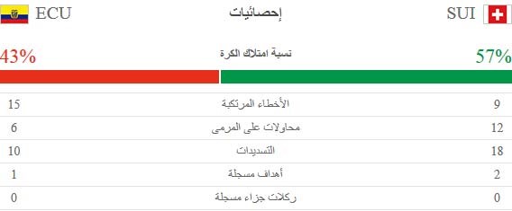 احصائيات مباراة سويسرا والاكوادور
