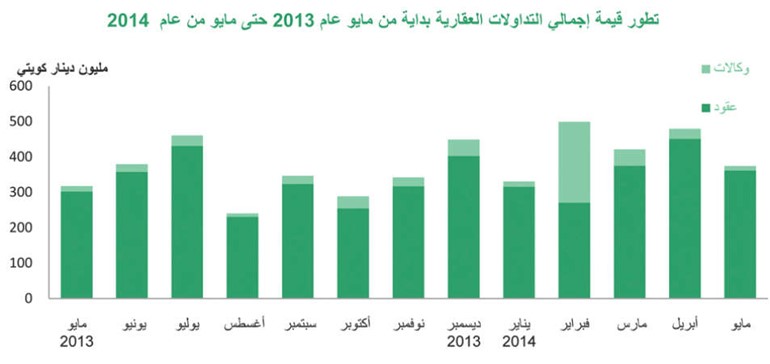 «بيتك»: تراجع التداولات العقارية بنسبة 22% خلال مايو