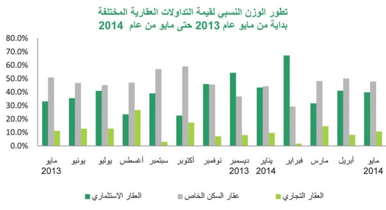«بيتك»: تراجع التداولات العقارية بنسبة 22% خلال مايو