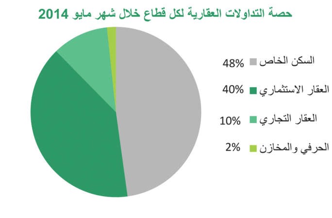 «بيتك»: تراجع التداولات العقارية بنسبة 22% خلال مايو