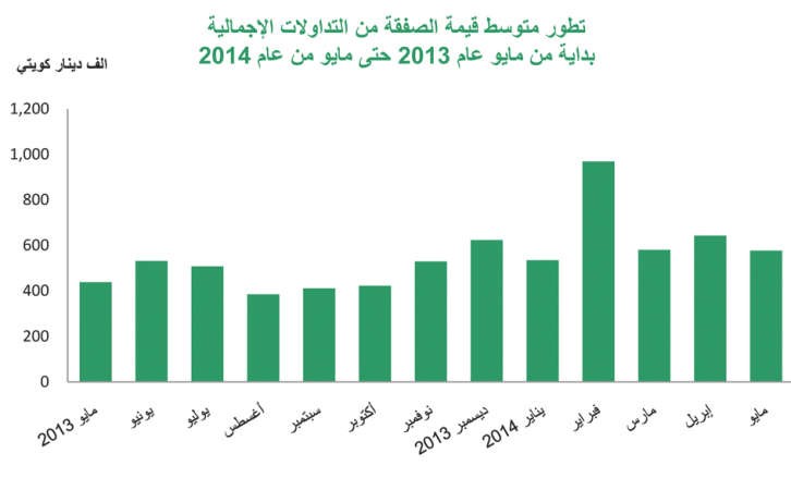 «بيتك»: تراجع التداولات العقارية بنسبة 22% خلال مايو