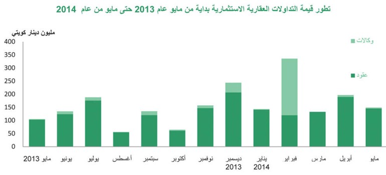 «بيتك»: تراجع التداولات العقارية بنسبة 22% خلال مايو