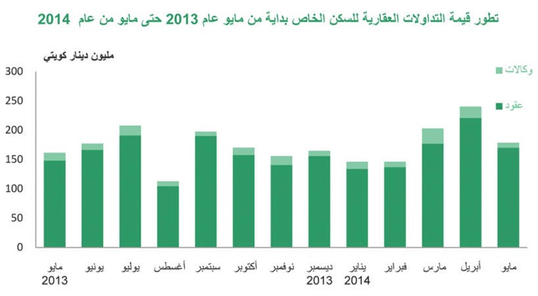 «بيتك»: تراجع التداولات العقارية بنسبة 22% خلال مايو