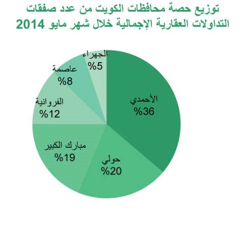 «بيتك»: تراجع التداولات العقارية بنسبة 22% خلال مايو
