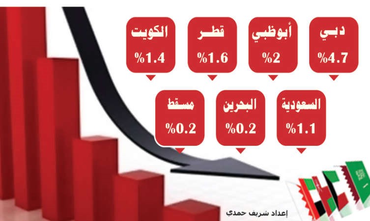 الأزمة العراقية تضرب أسواق الخليج