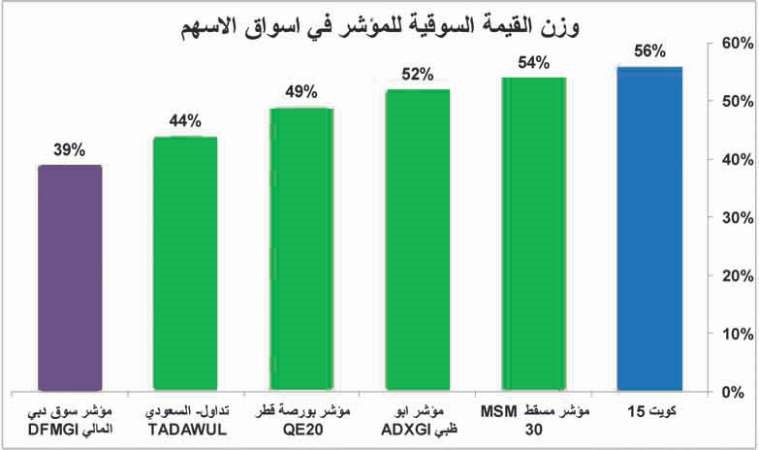 تصحيح المؤشرات يبدأ باحتساب الأسهم المتاحة للتداول