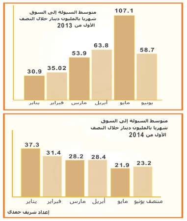 70% انخفاض متوقع لإيرادات شركات الوساطة بالنصف الأول