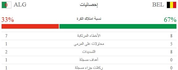 احصائيات الشوط الاول من مباراة منتخب الجزائر وبلجيكا
