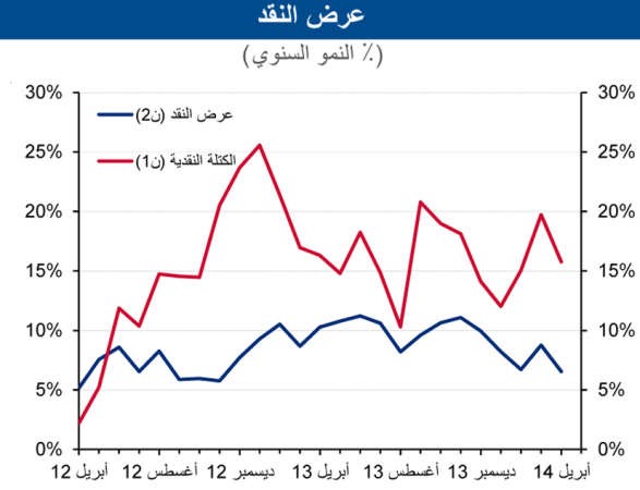 «الوطني»: اعتدال وتيرة نمو الائتمان إلى 7.3% بأبريل