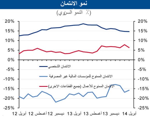 «الوطني»: اعتدال وتيرة نمو الائتمان إلى 7.3% بأبريل
