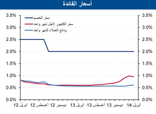 «الوطني»: اعتدال وتيرة نمو الائتمان إلى 7.3% بأبريل