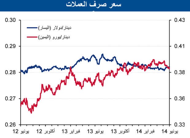 «الوطني»: اعتدال وتيرة نمو الائتمان إلى 7.3% بأبريل