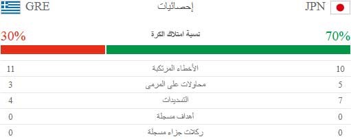 احصائيات الشوط الاول من مباراة اليابان واليونان