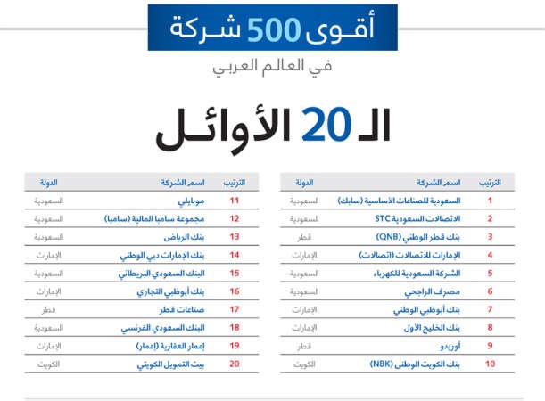«فوربس»: 500 شركة عربية أصولها نمت 19% إلى 2.6 تريليون دولار