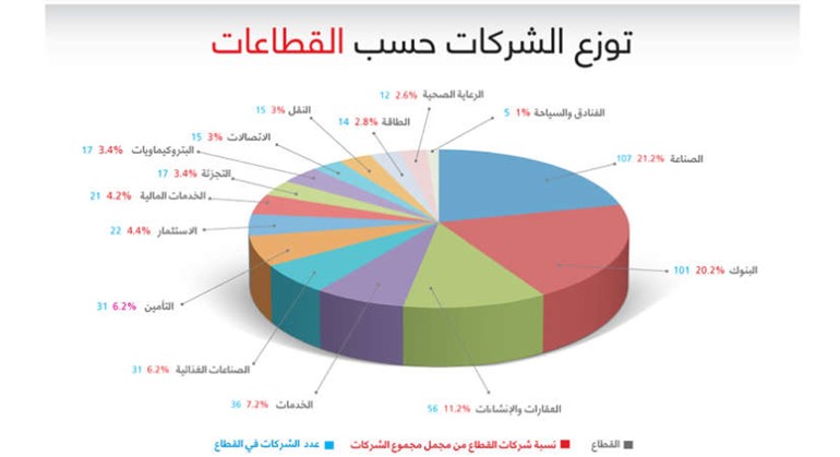 «فوربس»: 500 شركة عربية أصولها نمت 19% إلى 2.6 تريليون دولار