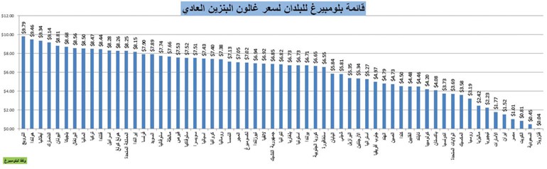 «بلومبيرغ»: الكويت الـ 59 بقائمة الدول الأكثر غلاء لأسعار البنزين