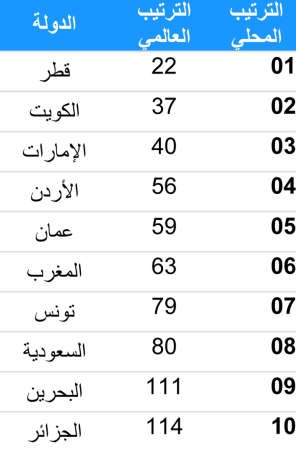 الكويت الثانية عربياً بقائمة الدول التي تنعم بالسلام