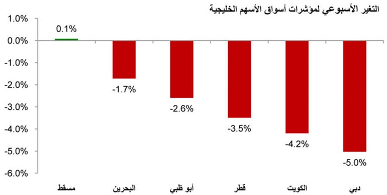 «كميفك»: بورصات الخليج تنزف