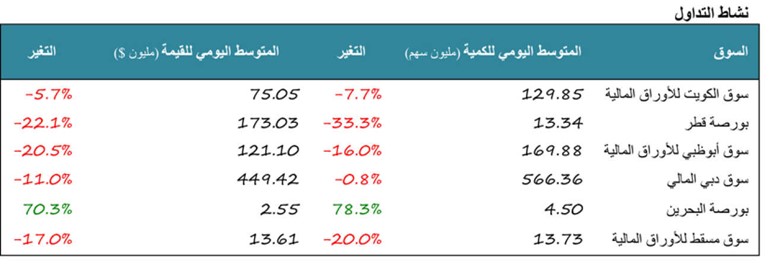 «كميفك»: بورصات الخليج تنزف