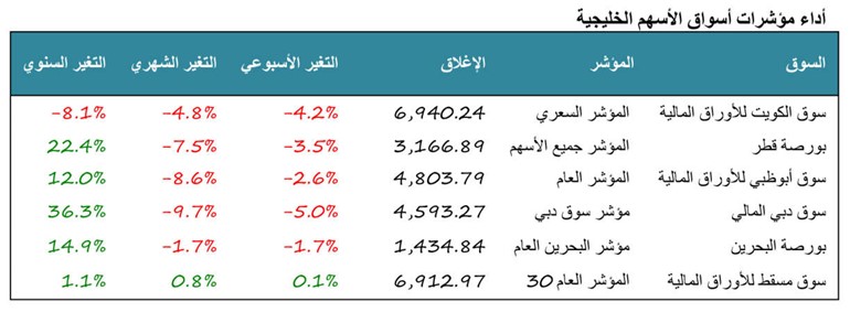 «كميفك»: بورصات الخليج تنزف