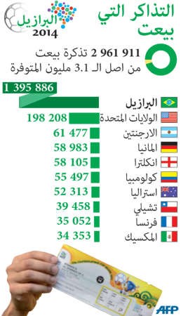 رسم غرافيكي يوضح توزيع بيع التذاكر لمباريات المونديالافپ