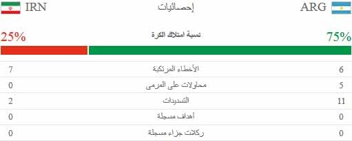 احصائيات الشوط الاول من مباراة الارجنتين وايران