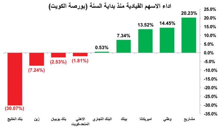 داعش تحتل البورصات الخليجية أيضاً وتُخسّرها 54 مليار دولار