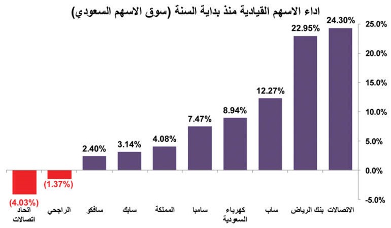 داعش تحتل البورصات الخليجية أيضاً وتُخسّرها 54 مليار دولار