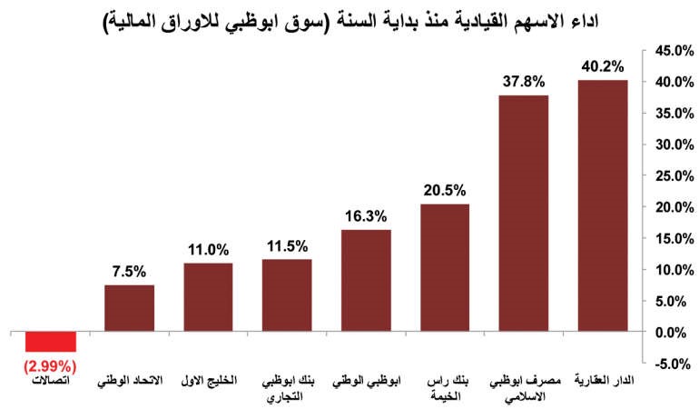 داعش تحتل البورصات الخليجية أيضاً وتُخسّرها 54 مليار دولار